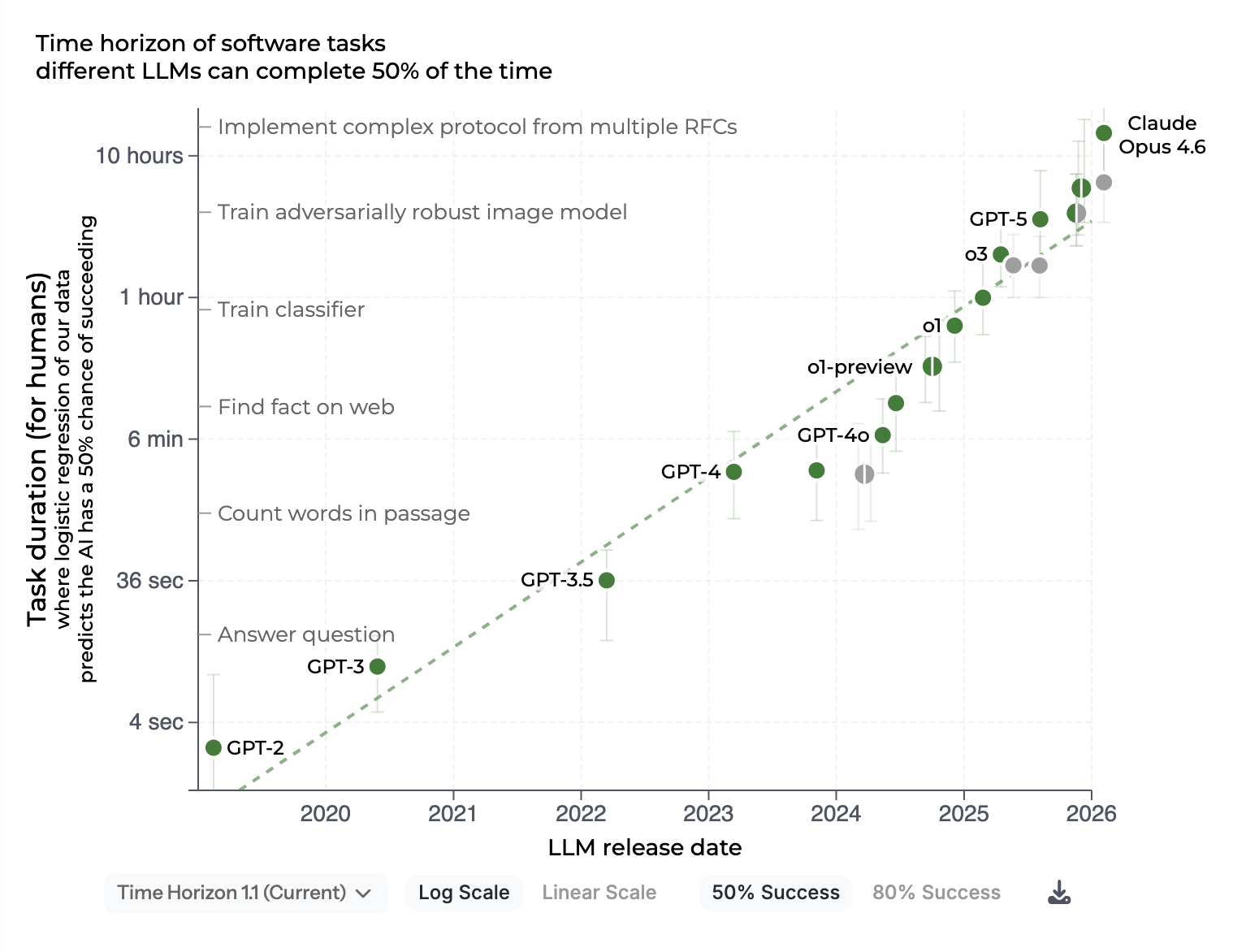 Progression des modèles frontier sur des tâches à horizon temporel croissant, METR